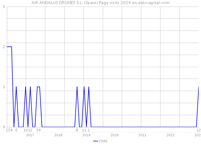 AIR ANDALUS DRONES S.L. (Spain) Page visits 2024 