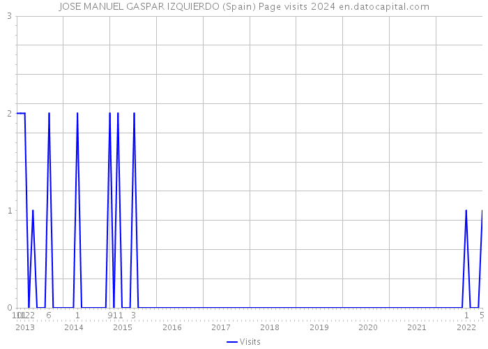 JOSE MANUEL GASPAR IZQUIERDO (Spain) Page visits 2024 