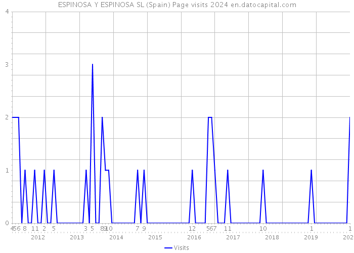 ESPINOSA Y ESPINOSA SL (Spain) Page visits 2024 