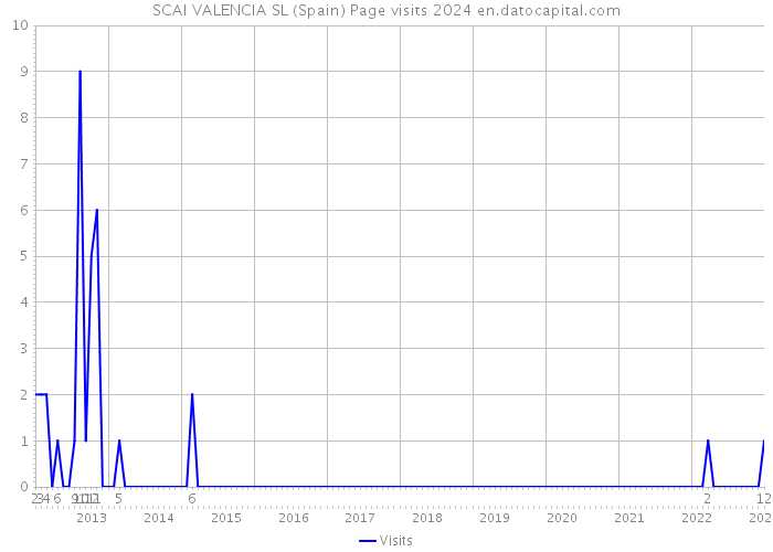 SCAI VALENCIA SL (Spain) Page visits 2024 