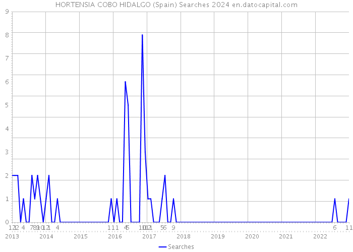 HORTENSIA COBO HIDALGO (Spain) Searches 2024 
