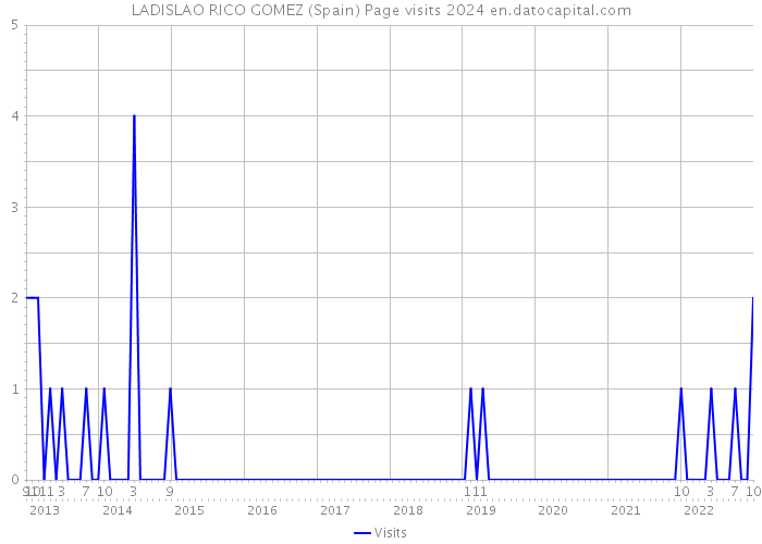LADISLAO RICO GOMEZ (Spain) Page visits 2024 