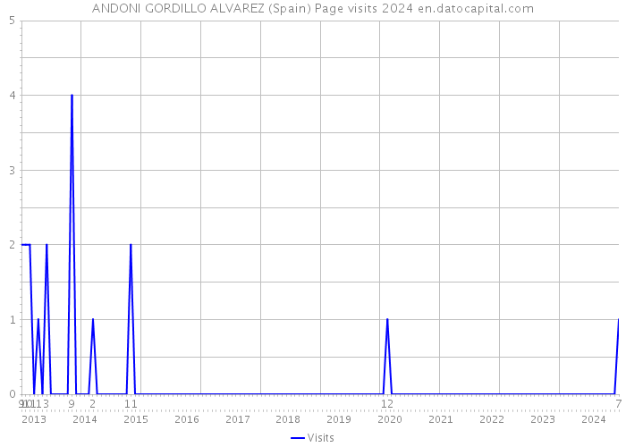 ANDONI GORDILLO ALVAREZ (Spain) Page visits 2024 