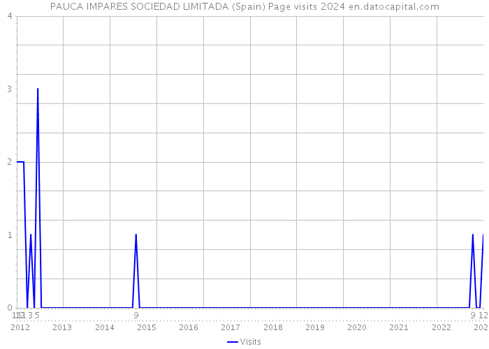 PAUCA IMPARES SOCIEDAD LIMITADA (Spain) Page visits 2024 