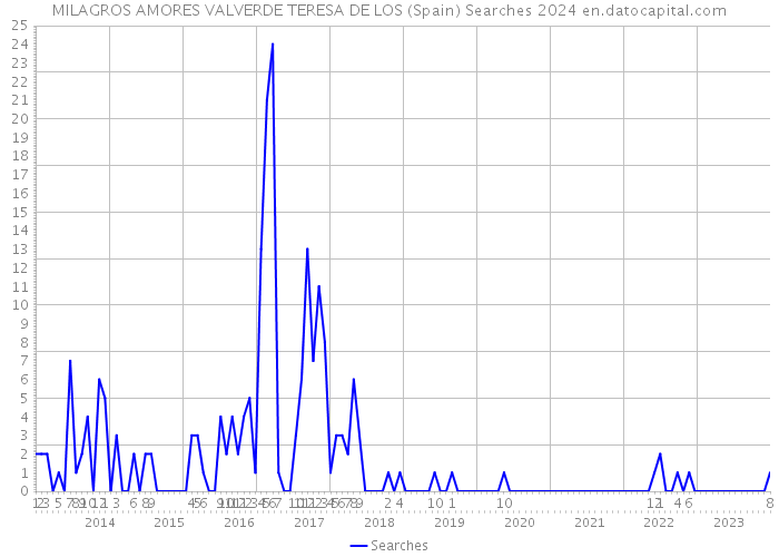 MILAGROS AMORES VALVERDE TERESA DE LOS (Spain) Searches 2024 