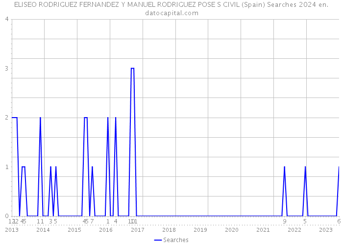 ELISEO RODRIGUEZ FERNANDEZ Y MANUEL RODRIGUEZ POSE S CIVIL (Spain) Searches 2024 