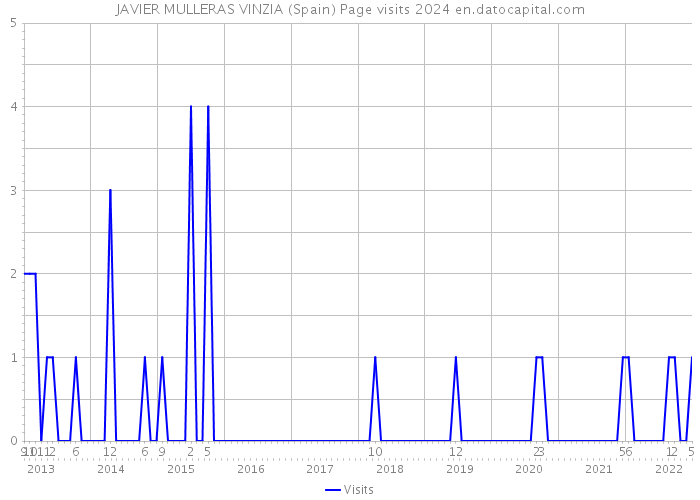 JAVIER MULLERAS VINZIA (Spain) Page visits 2024 