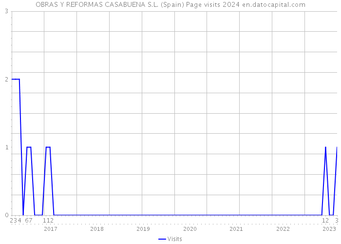 OBRAS Y REFORMAS CASABUENA S.L. (Spain) Page visits 2024 