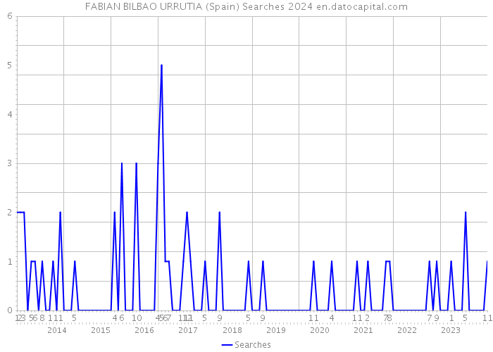 FABIAN BILBAO URRUTIA (Spain) Searches 2024 