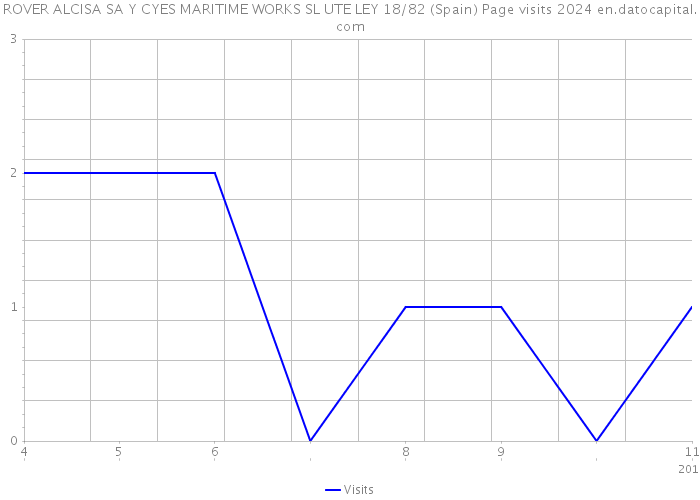 ROVER ALCISA SA Y CYES MARITIME WORKS SL UTE LEY 18/82 (Spain) Page visits 2024 