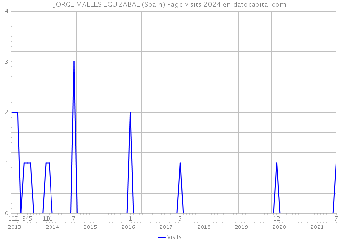 JORGE MALLES EGUIZABAL (Spain) Page visits 2024 