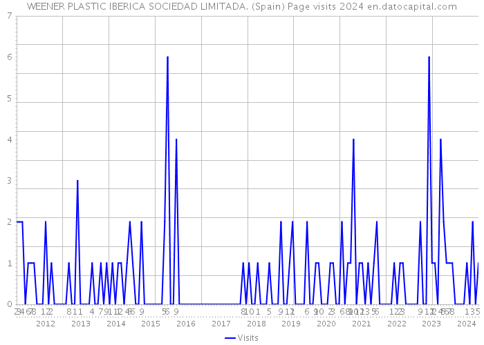 WEENER PLASTIC IBERICA SOCIEDAD LIMITADA. (Spain) Page visits 2024 