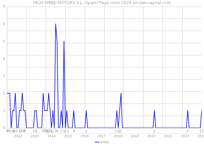 HIGH SPEED MOTORS S.L. (Spain) Page visits 2024 