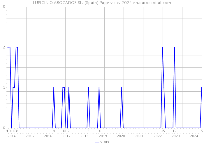 LUPICINIO ABOGADOS SL. (Spain) Page visits 2024 