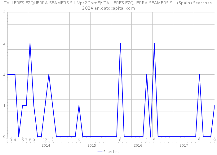 TALLERES EZQUERRA SEAMERS S L Vpr2ComEj: TALLERES EZQUERRA SEAMERS S L (Spain) Searches 2024 