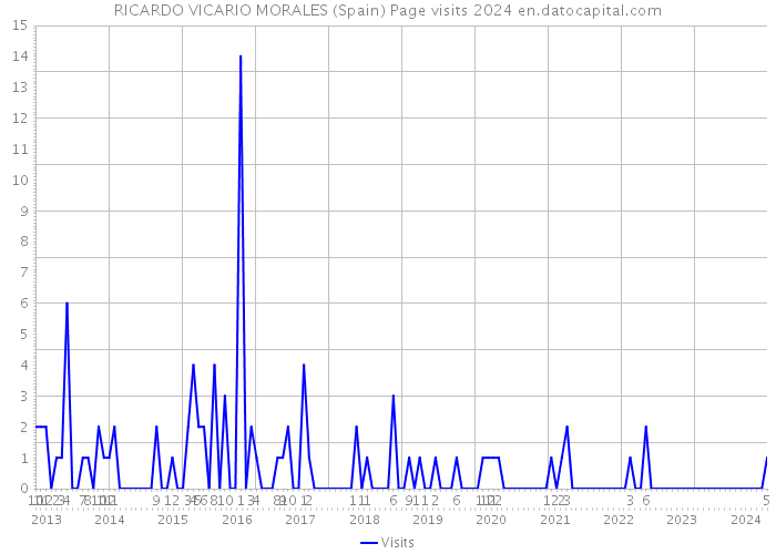 RICARDO VICARIO MORALES (Spain) Page visits 2024 