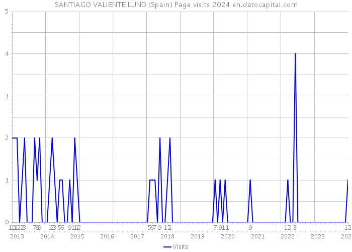 SANTIAGO VALIENTE LUND (Spain) Page visits 2024 