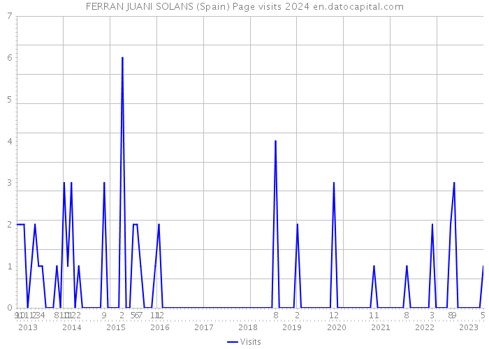 FERRAN JUANI SOLANS (Spain) Page visits 2024 
