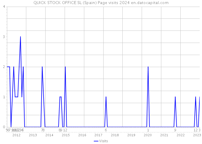 QUICK STOCK OFFICE SL (Spain) Page visits 2024 