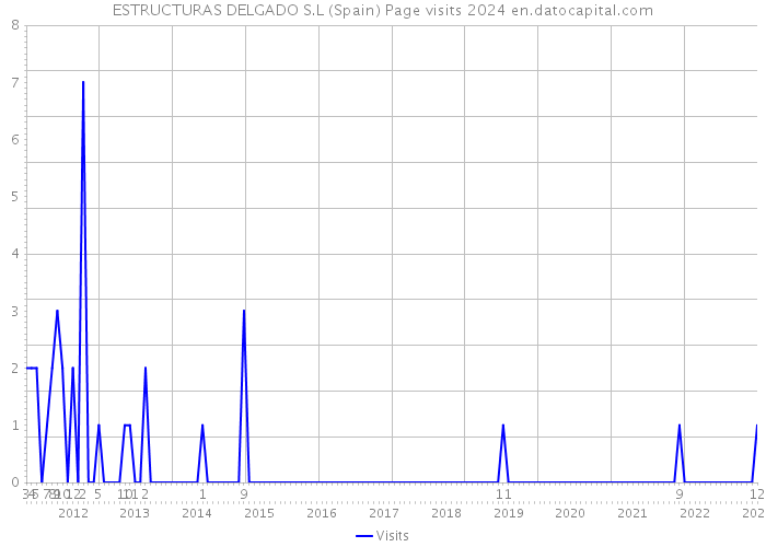 ESTRUCTURAS DELGADO S.L (Spain) Page visits 2024 