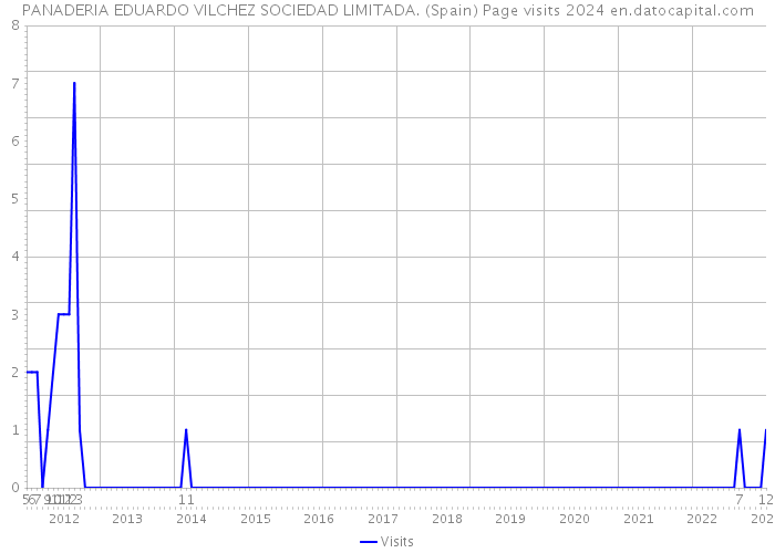 PANADERIA EDUARDO VILCHEZ SOCIEDAD LIMITADA. (Spain) Page visits 2024 