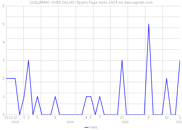 GUILLERMO VIVES GALVIS (Spain) Page visits 2024 