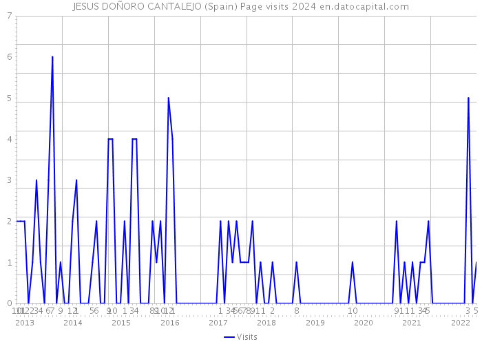 JESUS DOÑORO CANTALEJO (Spain) Page visits 2024 