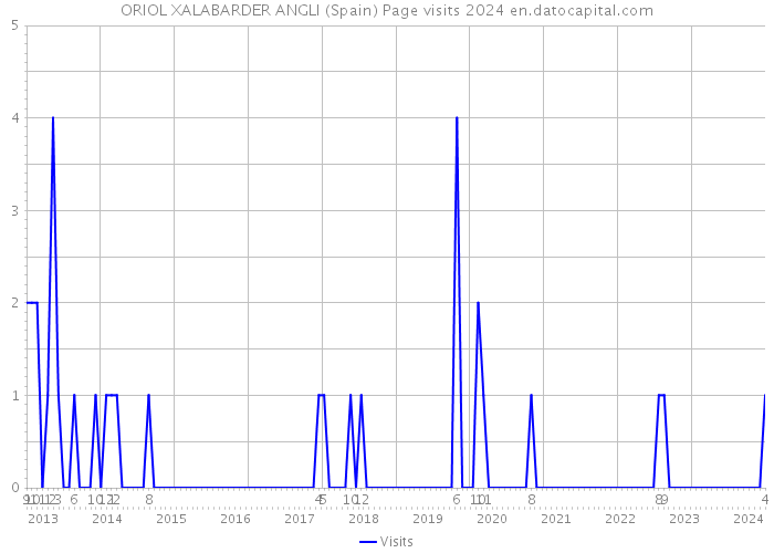 ORIOL XALABARDER ANGLI (Spain) Page visits 2024 