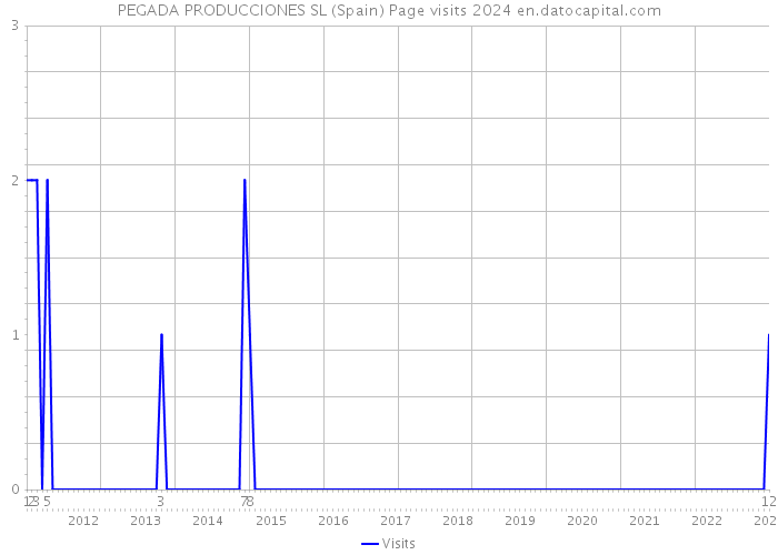 PEGADA PRODUCCIONES SL (Spain) Page visits 2024 