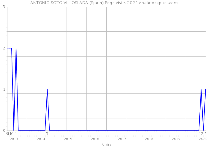 ANTONIO SOTO VILLOSLADA (Spain) Page visits 2024 