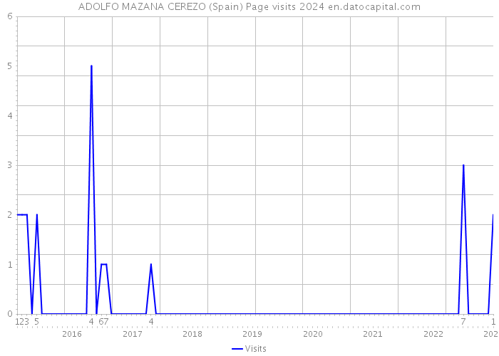 ADOLFO MAZANA CEREZO (Spain) Page visits 2024 