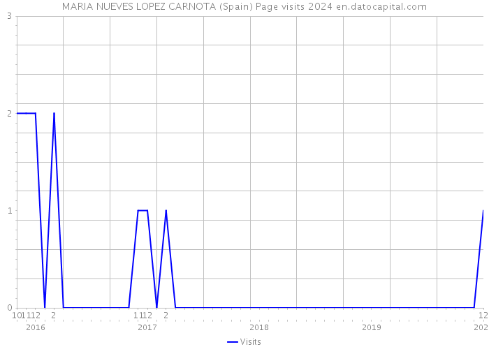 MARIA NUEVES LOPEZ CARNOTA (Spain) Page visits 2024 