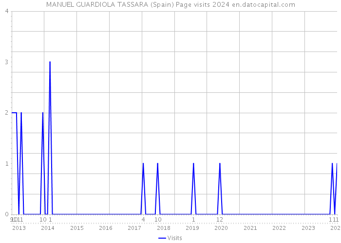 MANUEL GUARDIOLA TASSARA (Spain) Page visits 2024 