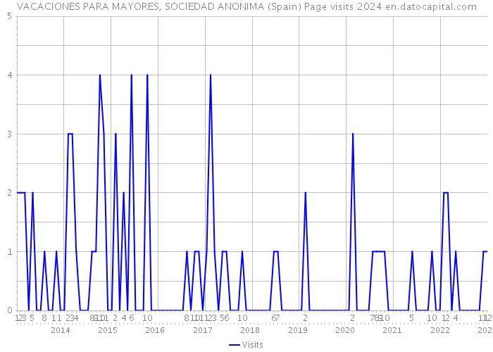 VACACIONES PARA MAYORES, SOCIEDAD ANONIMA (Spain) Page visits 2024 
