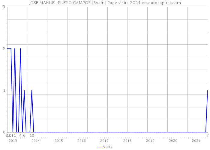 JOSE MANUEL PUEYO CAMPOS (Spain) Page visits 2024 