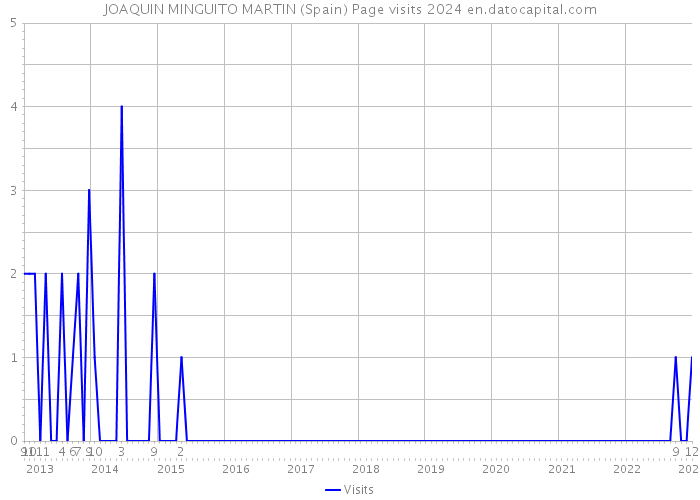 JOAQUIN MINGUITO MARTIN (Spain) Page visits 2024 