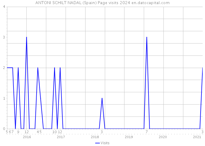 ANTONI SCHILT NADAL (Spain) Page visits 2024 