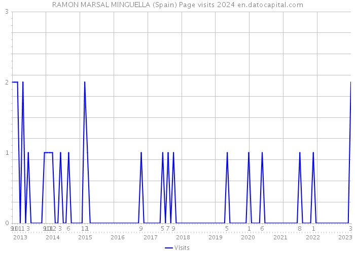 RAMON MARSAL MINGUELLA (Spain) Page visits 2024 