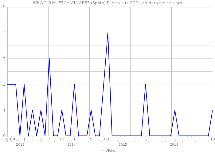 IGNACIO HUERGA ALVAREZ (Spain) Page visits 2024 