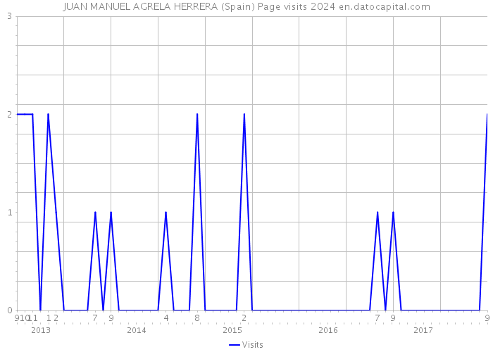 JUAN MANUEL AGRELA HERRERA (Spain) Page visits 2024 