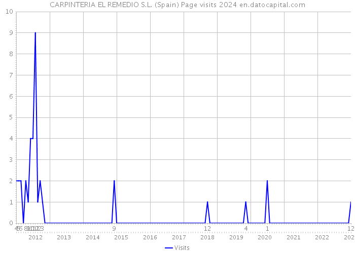 CARPINTERIA EL REMEDIO S.L. (Spain) Page visits 2024 