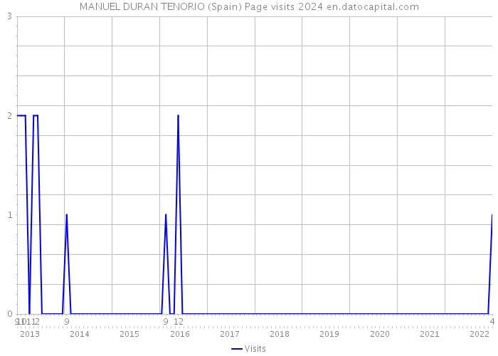 MANUEL DURAN TENORIO (Spain) Page visits 2024 