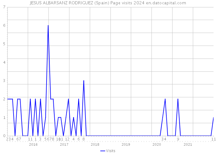 JESUS ALBARSANZ RODRIGUEZ (Spain) Page visits 2024 