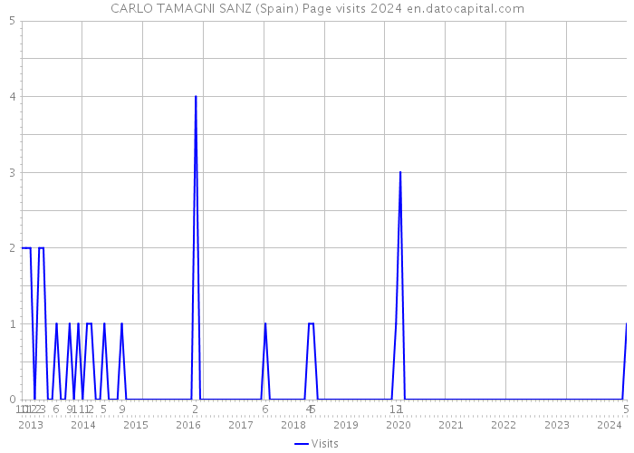 CARLO TAMAGNI SANZ (Spain) Page visits 2024 