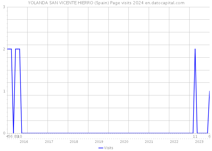 YOLANDA SAN VICENTE HIERRO (Spain) Page visits 2024 