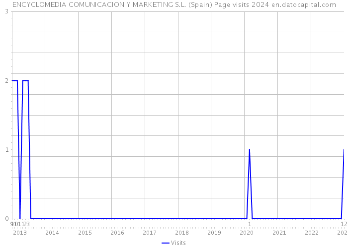 ENCYCLOMEDIA COMUNICACION Y MARKETING S.L. (Spain) Page visits 2024 