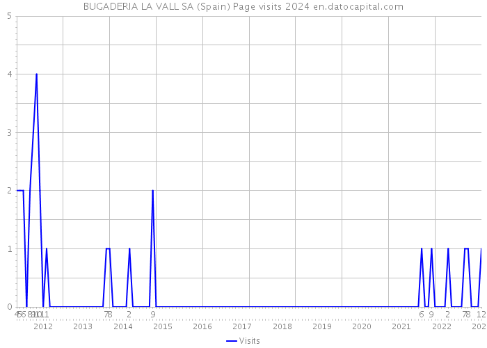 BUGADERIA LA VALL SA (Spain) Page visits 2024 