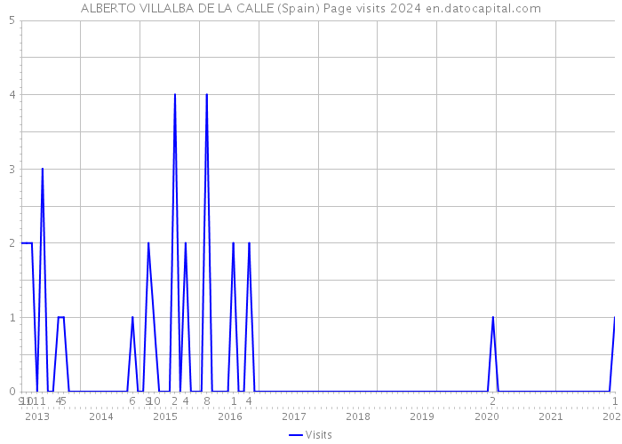 ALBERTO VILLALBA DE LA CALLE (Spain) Page visits 2024 