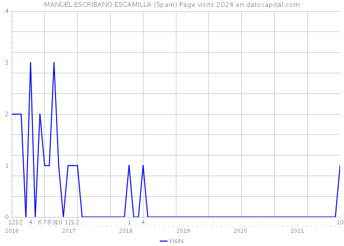 MANUEL ESCRIBANO ESCAMILLA (Spain) Page visits 2024 