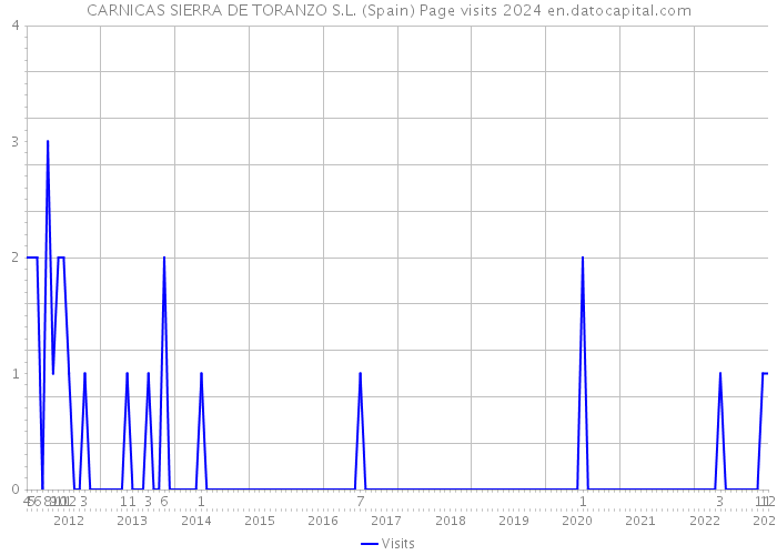 CARNICAS SIERRA DE TORANZO S.L. (Spain) Page visits 2024 